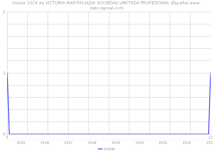 Visitas 2024 de VICTORIA MARTIN ALDA SOCIEDAD LIMITADA PROFESIONAL (España) 