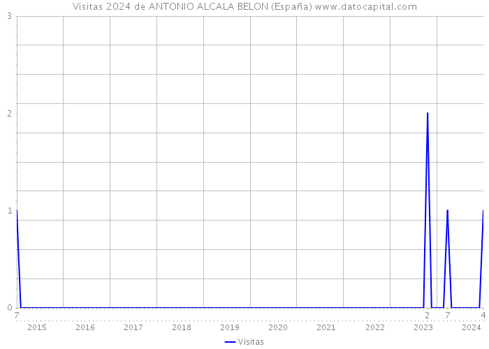 Visitas 2024 de ANTONIO ALCALA BELON (España) 