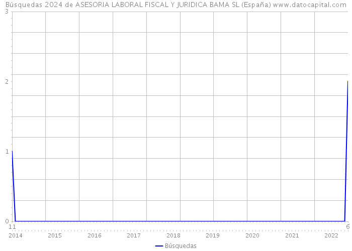 Búsquedas 2024 de ASESORIA LABORAL FISCAL Y JURIDICA BAMA SL (España) 