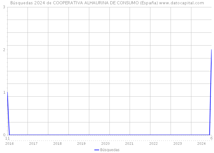 Búsquedas 2024 de COOPERATIVA ALHAURINA DE CONSUMO (España) 