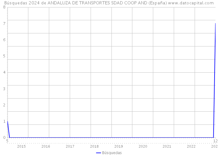 Búsquedas 2024 de ANDALUZA DE TRANSPORTES SDAD COOP AND (España) 
