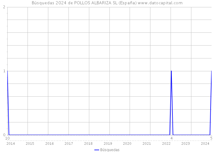 Búsquedas 2024 de POLLOS ALBARIZA SL (España) 