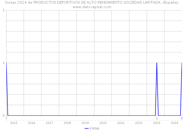 Visitas 2024 de PRODUCTOS DEPORTIVOS DE ALTO RENDIMIENTO SOCIEDAD LIMITADA. (España) 