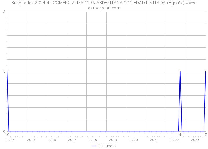 Búsquedas 2024 de COMERCIALIZADORA ABDERITANA SOCIEDAD LIMITADA (España) 