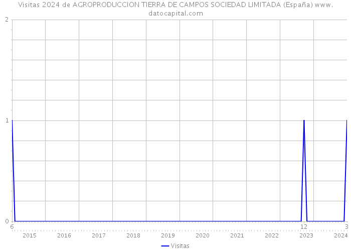 Visitas 2024 de AGROPRODUCCION TIERRA DE CAMPOS SOCIEDAD LIMITADA (España) 