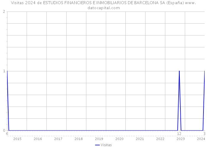 Visitas 2024 de ESTUDIOS FINANCIEROS E INMOBILIARIOS DE BARCELONA SA (España) 