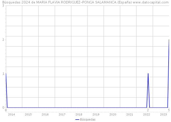Búsquedas 2024 de MARIA FLAVIA RODRIGUEZ-PONGA SALAMANCA (España) 