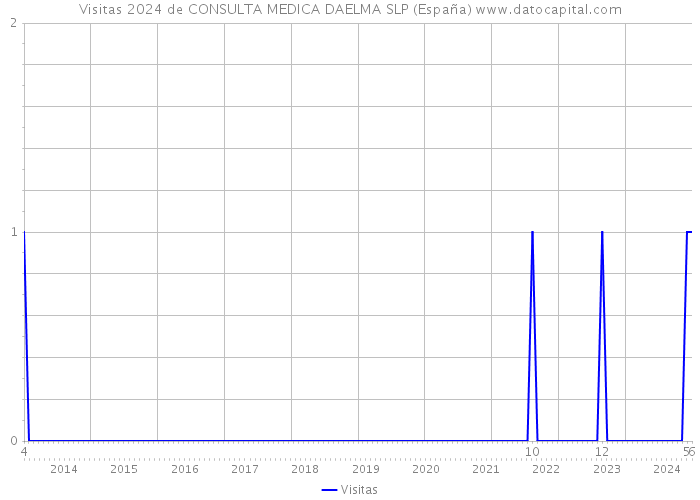 Visitas 2024 de CONSULTA MEDICA DAELMA SLP (España) 
