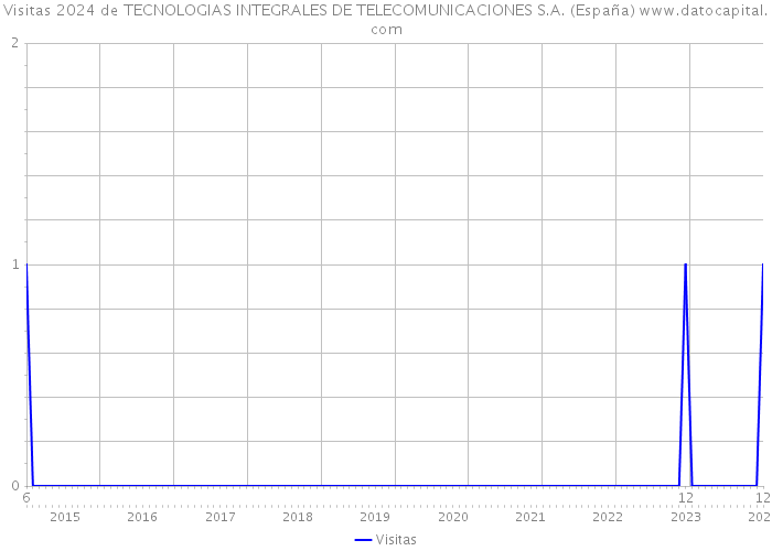 Visitas 2024 de TECNOLOGIAS INTEGRALES DE TELECOMUNICACIONES S.A. (España) 