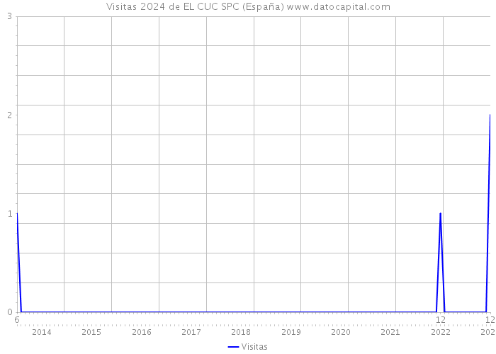 Visitas 2024 de EL CUC SPC (España) 