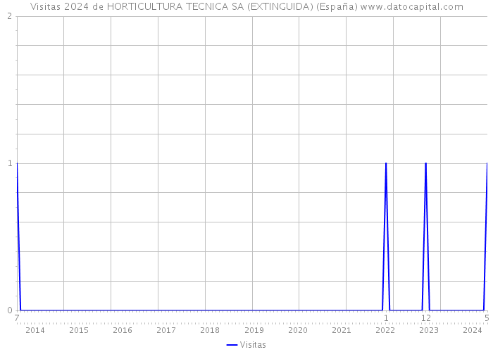 Visitas 2024 de HORTICULTURA TECNICA SA (EXTINGUIDA) (España) 