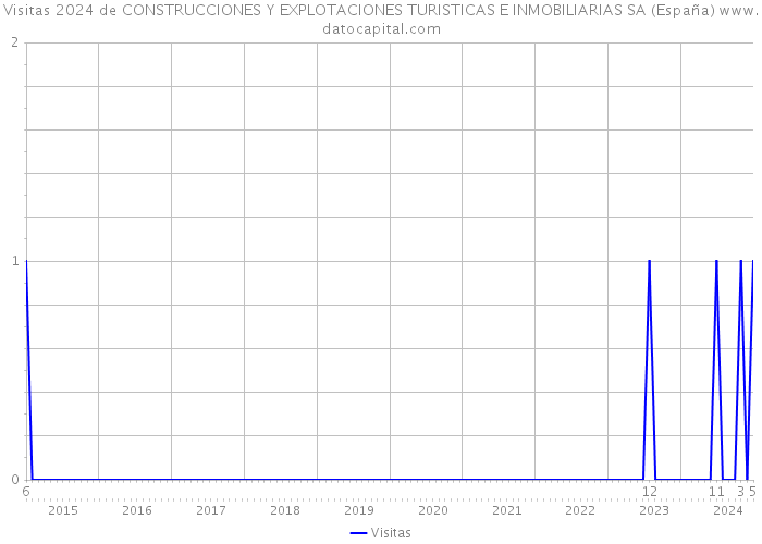 Visitas 2024 de CONSTRUCCIONES Y EXPLOTACIONES TURISTICAS E INMOBILIARIAS SA (España) 