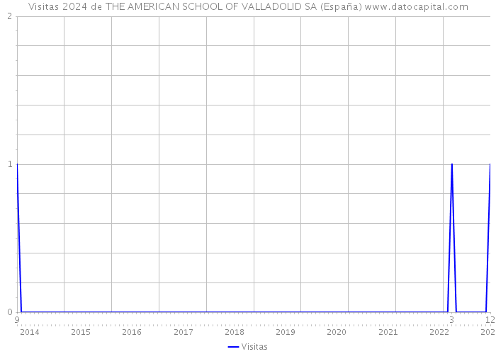 Visitas 2024 de THE AMERICAN SCHOOL OF VALLADOLID SA (España) 