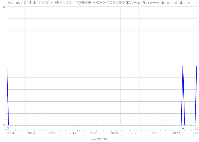Visitas 2024 de GARCIA FRANCO I TEJEDOR ABOGADOS ASOCIA (España) 