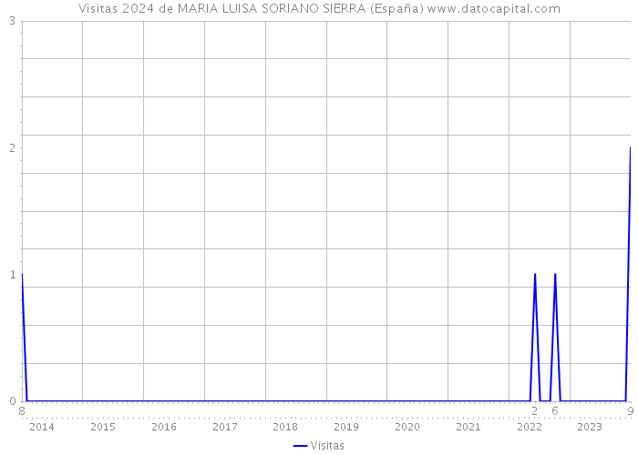Visitas 2024 de MARIA LUISA SORIANO SIERRA (España) 