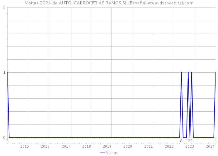 Visitas 2024 de AUTO-CARROCERIAS RAMOS SL (España) 