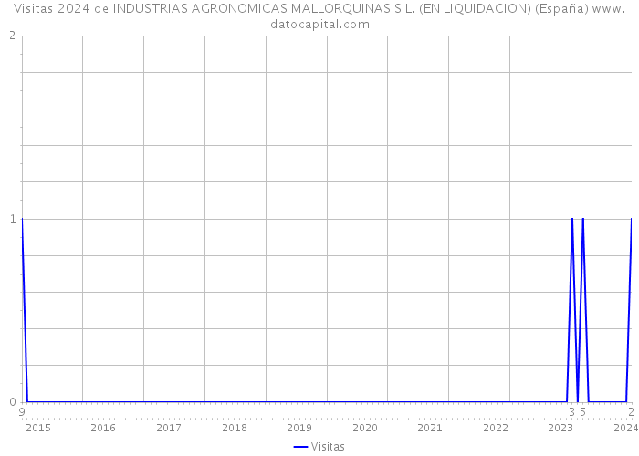 Visitas 2024 de INDUSTRIAS AGRONOMICAS MALLORQUINAS S.L. (EN LIQUIDACION) (España) 
