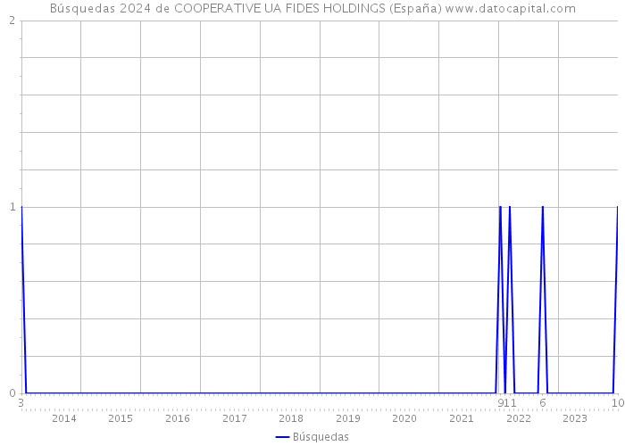 Búsquedas 2024 de COOPERATIVE UA FIDES HOLDINGS (España) 