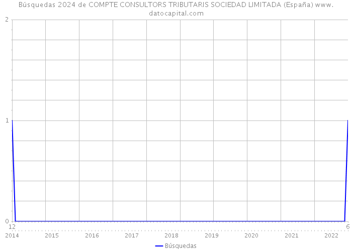 Búsquedas 2024 de COMPTE CONSULTORS TRIBUTARIS SOCIEDAD LIMITADA (España) 