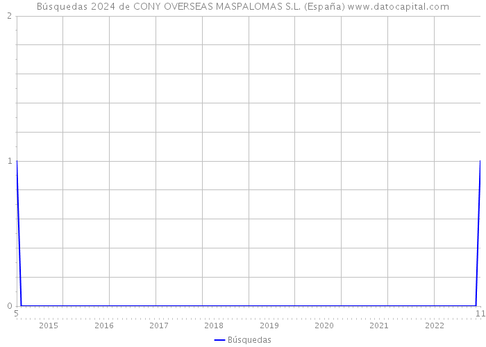 Búsquedas 2024 de CONY OVERSEAS MASPALOMAS S.L. (España) 