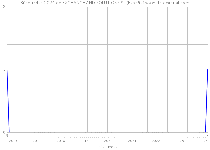 Búsquedas 2024 de EXCHANGE AND SOLUTIONS SL (España) 