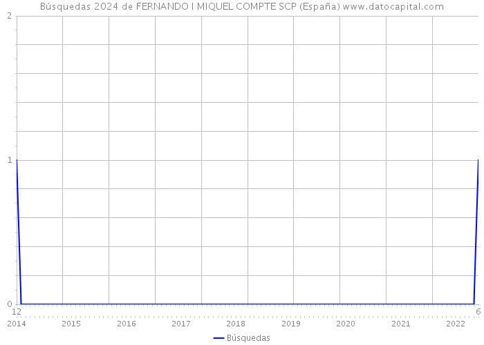 Búsquedas 2024 de FERNANDO I MIQUEL COMPTE SCP (España) 