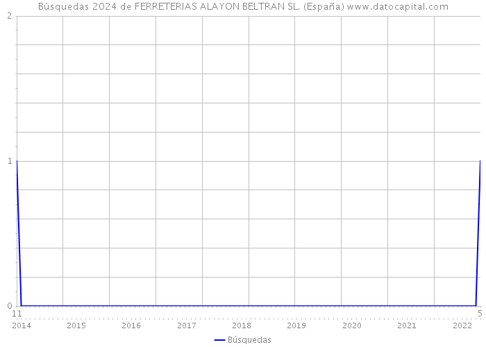 Búsquedas 2024 de FERRETERIAS ALAYON BELTRAN SL. (España) 