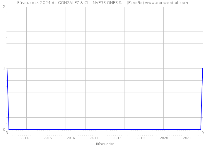 Búsquedas 2024 de GONZALEZ & GIL INVERSIONES S.L. (España) 