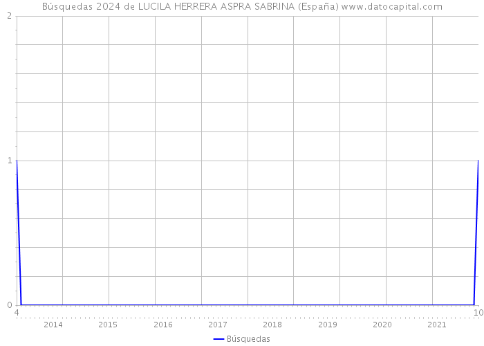 Búsquedas 2024 de LUCILA HERRERA ASPRA SABRINA (España) 