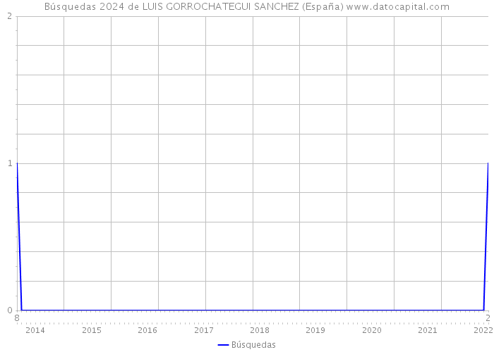 Búsquedas 2024 de LUIS GORROCHATEGUI SANCHEZ (España) 