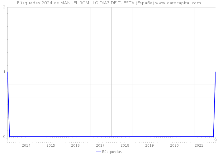 Búsquedas 2024 de MANUEL ROMILLO DIAZ DE TUESTA (España) 