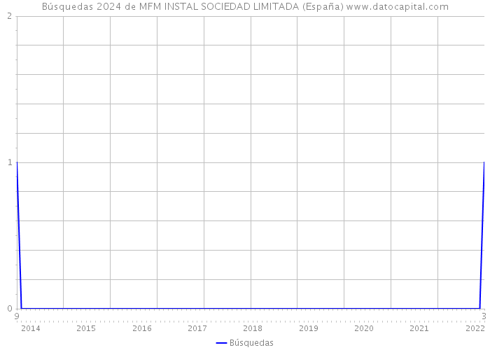 Búsquedas 2024 de MFM INSTAL SOCIEDAD LIMITADA (España) 