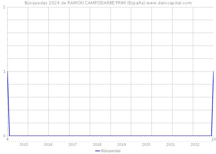 Búsquedas 2024 de RAMON CAMPODARBE PRIM (España) 