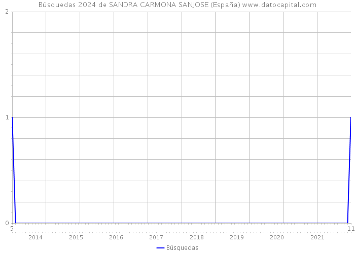 Búsquedas 2024 de SANDRA CARMONA SANJOSE (España) 