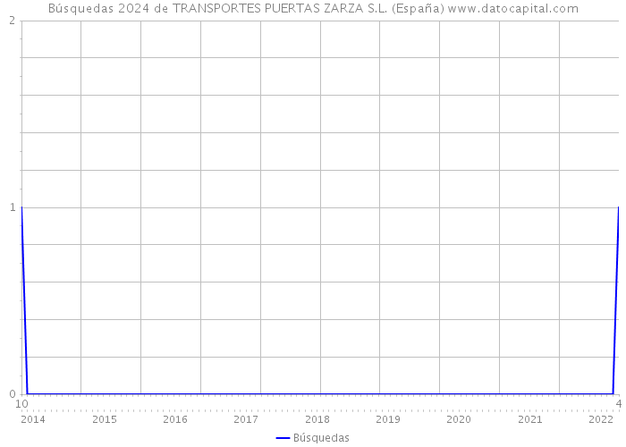 Búsquedas 2024 de TRANSPORTES PUERTAS ZARZA S.L. (España) 
