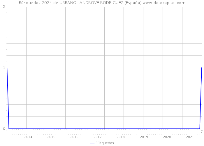 Búsquedas 2024 de URBANO LANDROVE RODRIGUEZ (España) 