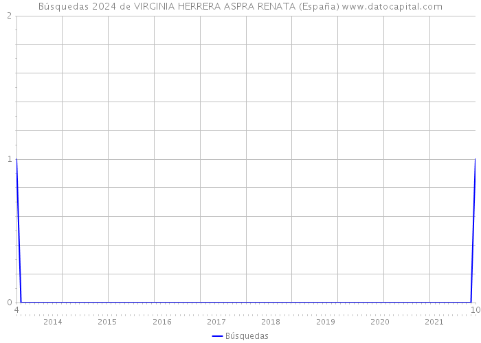 Búsquedas 2024 de VIRGINIA HERRERA ASPRA RENATA (España) 