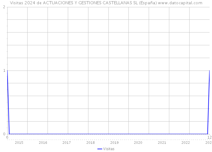 Visitas 2024 de ACTUACIONES Y GESTIONES CASTELLANAS SL (España) 