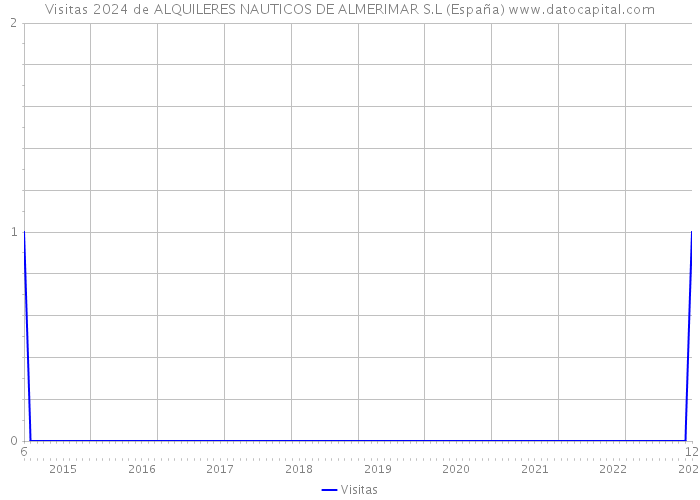 Visitas 2024 de ALQUILERES NAUTICOS DE ALMERIMAR S.L (España) 