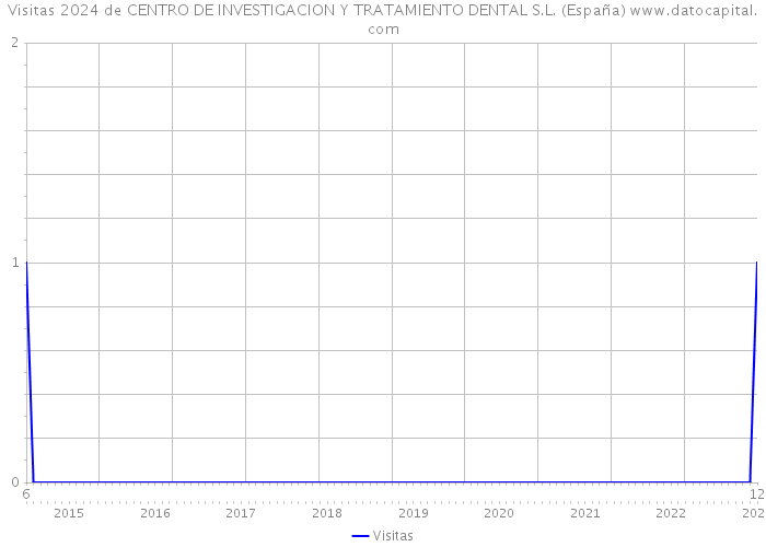 Visitas 2024 de CENTRO DE INVESTIGACION Y TRATAMIENTO DENTAL S.L. (España) 