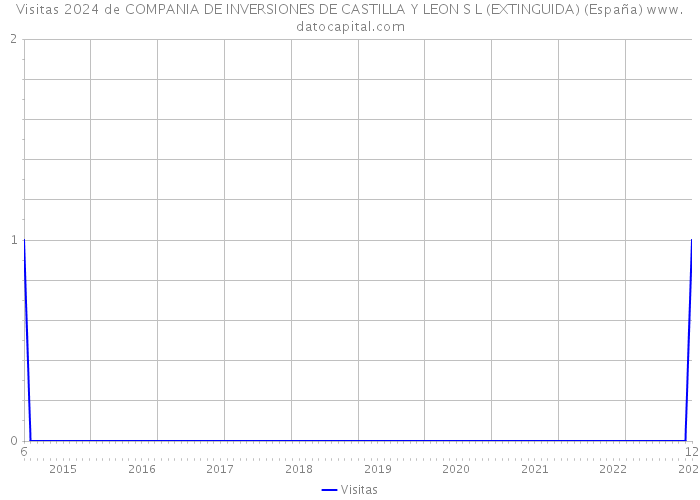 Visitas 2024 de COMPANIA DE INVERSIONES DE CASTILLA Y LEON S L (EXTINGUIDA) (España) 