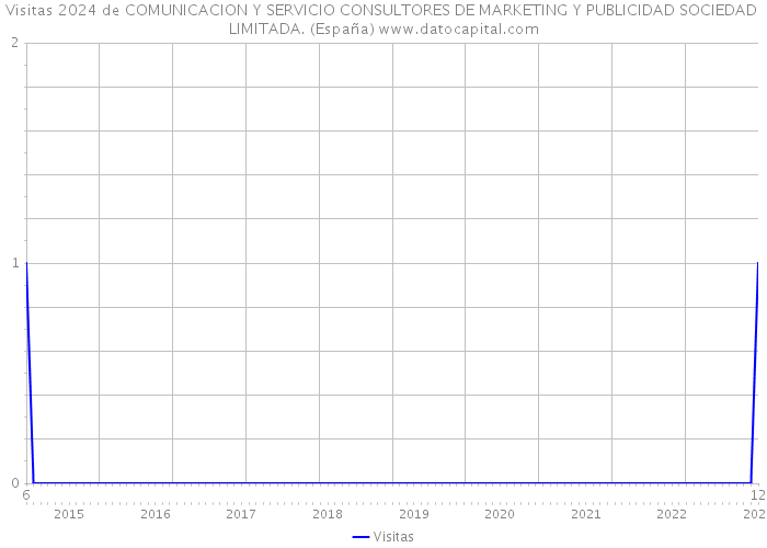 Visitas 2024 de COMUNICACION Y SERVICIO CONSULTORES DE MARKETING Y PUBLICIDAD SOCIEDAD LIMITADA. (España) 