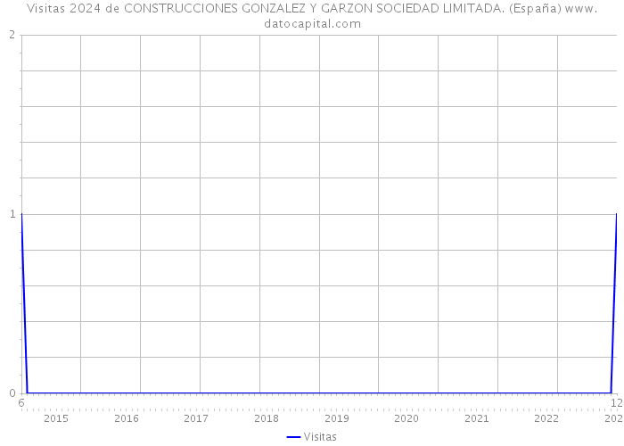 Visitas 2024 de CONSTRUCCIONES GONZALEZ Y GARZON SOCIEDAD LIMITADA. (España) 