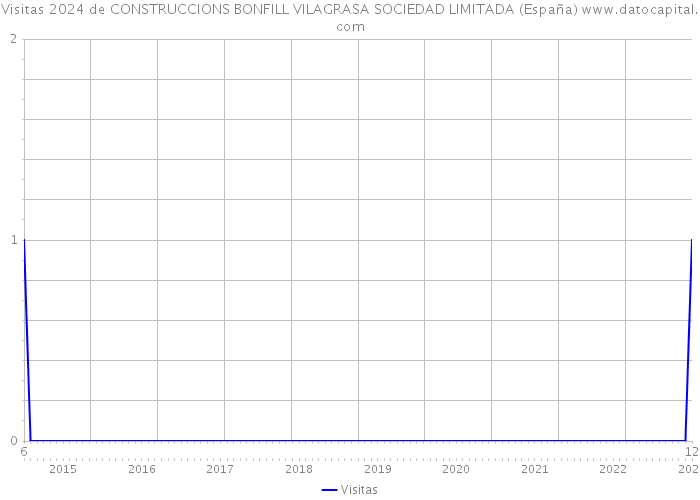 Visitas 2024 de CONSTRUCCIONS BONFILL VILAGRASA SOCIEDAD LIMITADA (España) 