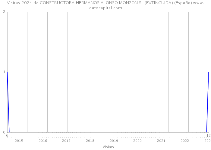 Visitas 2024 de CONSTRUCTORA HERMANOS ALONSO MONZON SL (EXTINGUIDA) (España) 