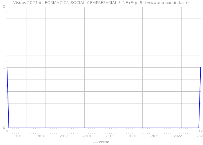 Visitas 2024 de FORMACION SOCIAL Y EMPRESARIAL SLNE (España) 