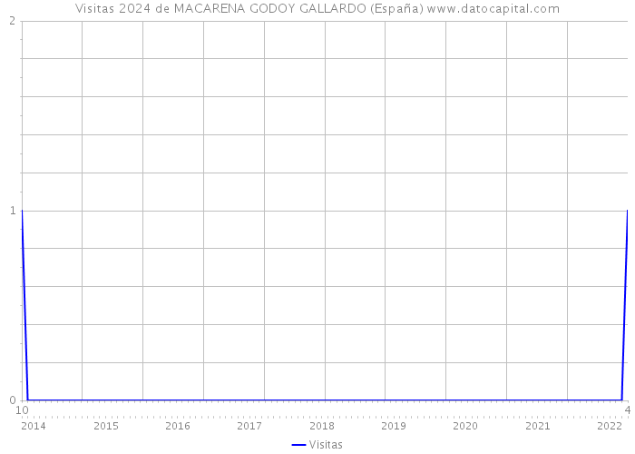 Visitas 2024 de MACARENA GODOY GALLARDO (España) 