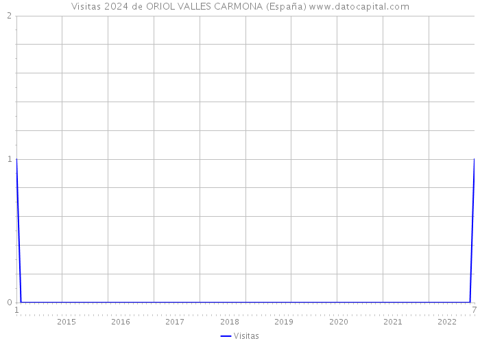 Visitas 2024 de ORIOL VALLES CARMONA (España) 