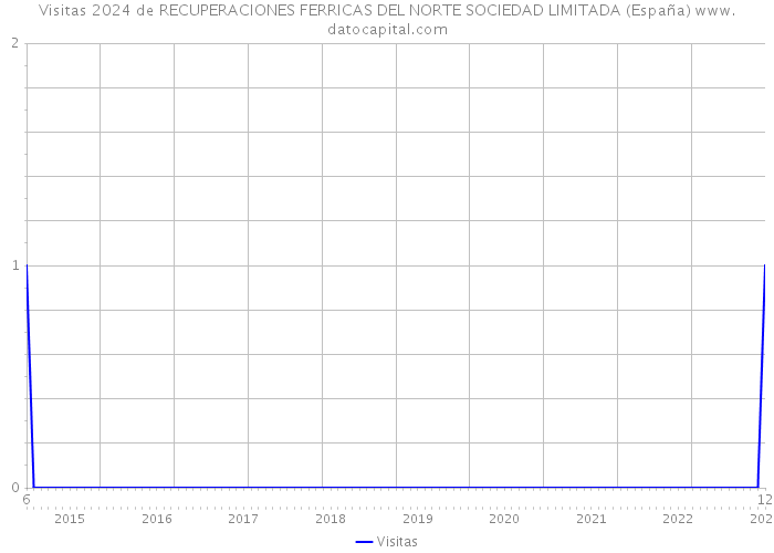 Visitas 2024 de RECUPERACIONES FERRICAS DEL NORTE SOCIEDAD LIMITADA (España) 