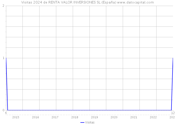 Visitas 2024 de RENTA VALOR INVERSIONES SL (España) 